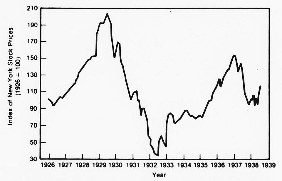 뉴욕 주가 지수(1926년=100) 시계열 변화 그래프 1926년부터 1939년까지 뉴욕 주가 지수 변동을 보여주는 꺾은선 그래프